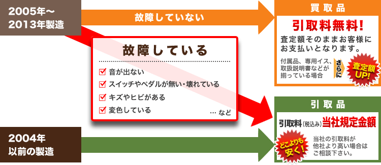 故障しているかいないか